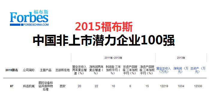 2015福布斯中國非上市潛力企業500強