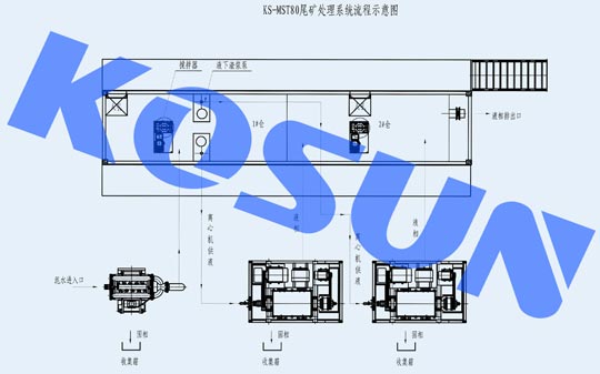 鐵礦尾礦處理,尾礦處理設備