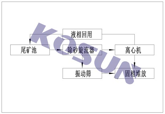 尾礦處理工藝,尾礦處理工藝設計,鐵礦尾礦處理,尾礦干排設備