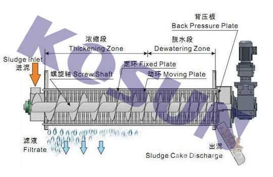 污泥脫水,污泥脫水設備,污泥脫水機,污泥脫水廠家