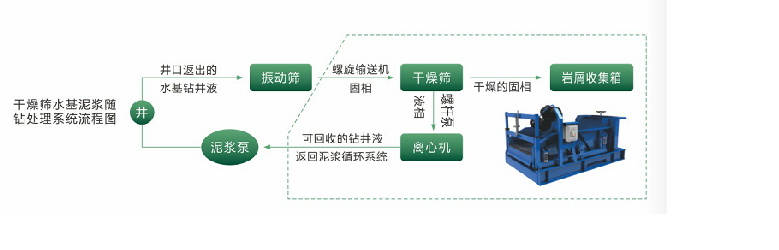 水基泥漿不落地系統